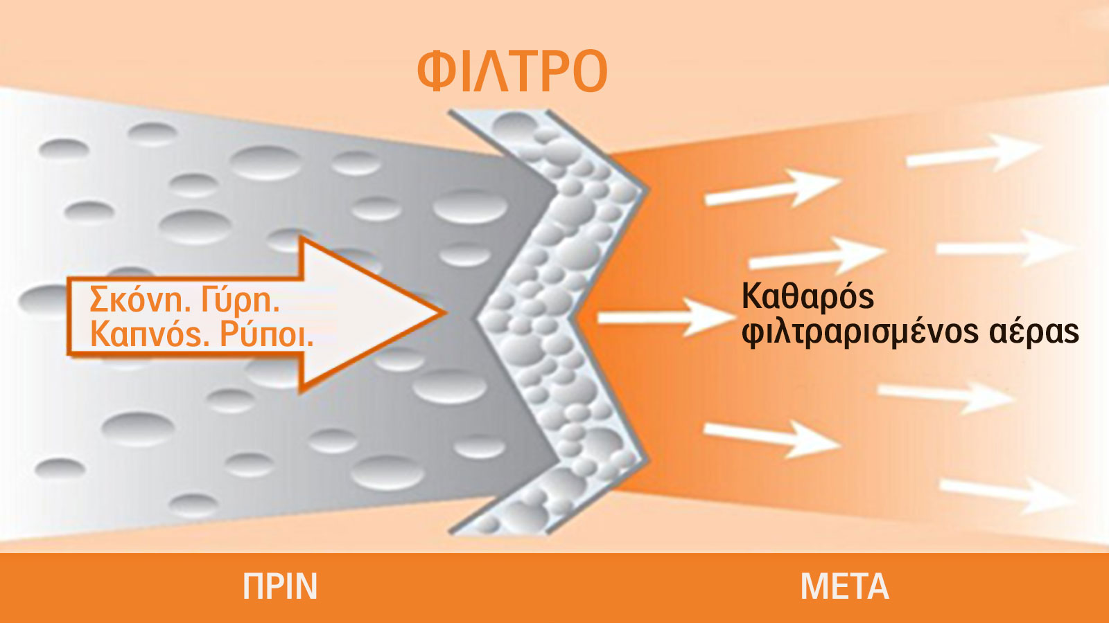 Φίλτρα και ιονιστής: Γιατί είναι το κριτήριο που ξεχωρίζει ένα καλό κλιματιστικό.