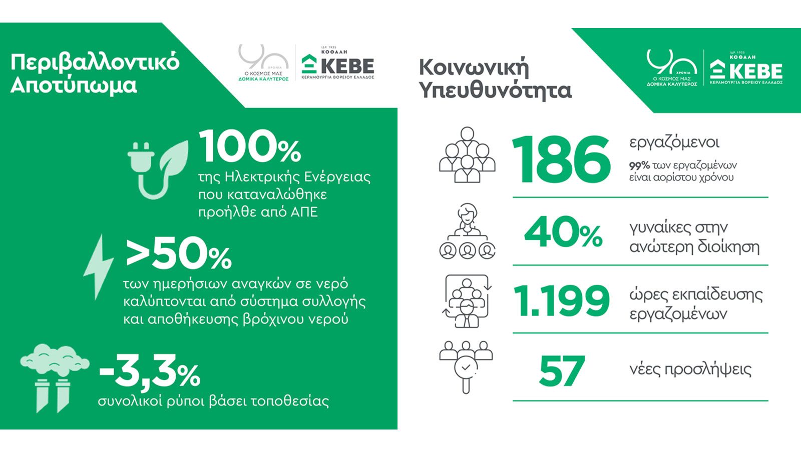 ΚΕΒΕ: Δημοσιεύει τη 2η Έκθεση Βιώσιμης Ανάπτυξης για το 2024