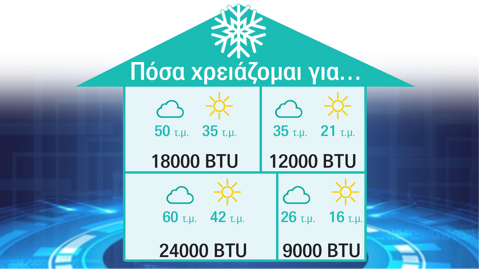 Μάθε πώς να υπολογίσεις σωστά τις ανάγκες σου σε BTU και να διαλέξεις το σωστό κλιματιστικό χωρίς λάθη.