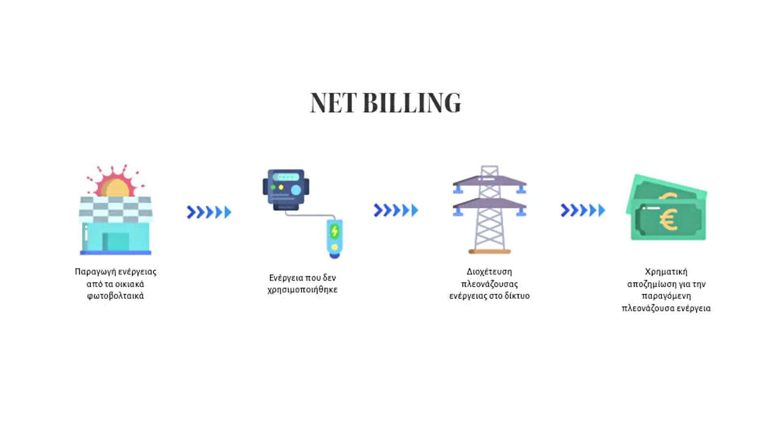 Net-Billing: Το νέο εργαλείο για φθηνότερο ρεύμα που «κόλλησε» στην πράξη