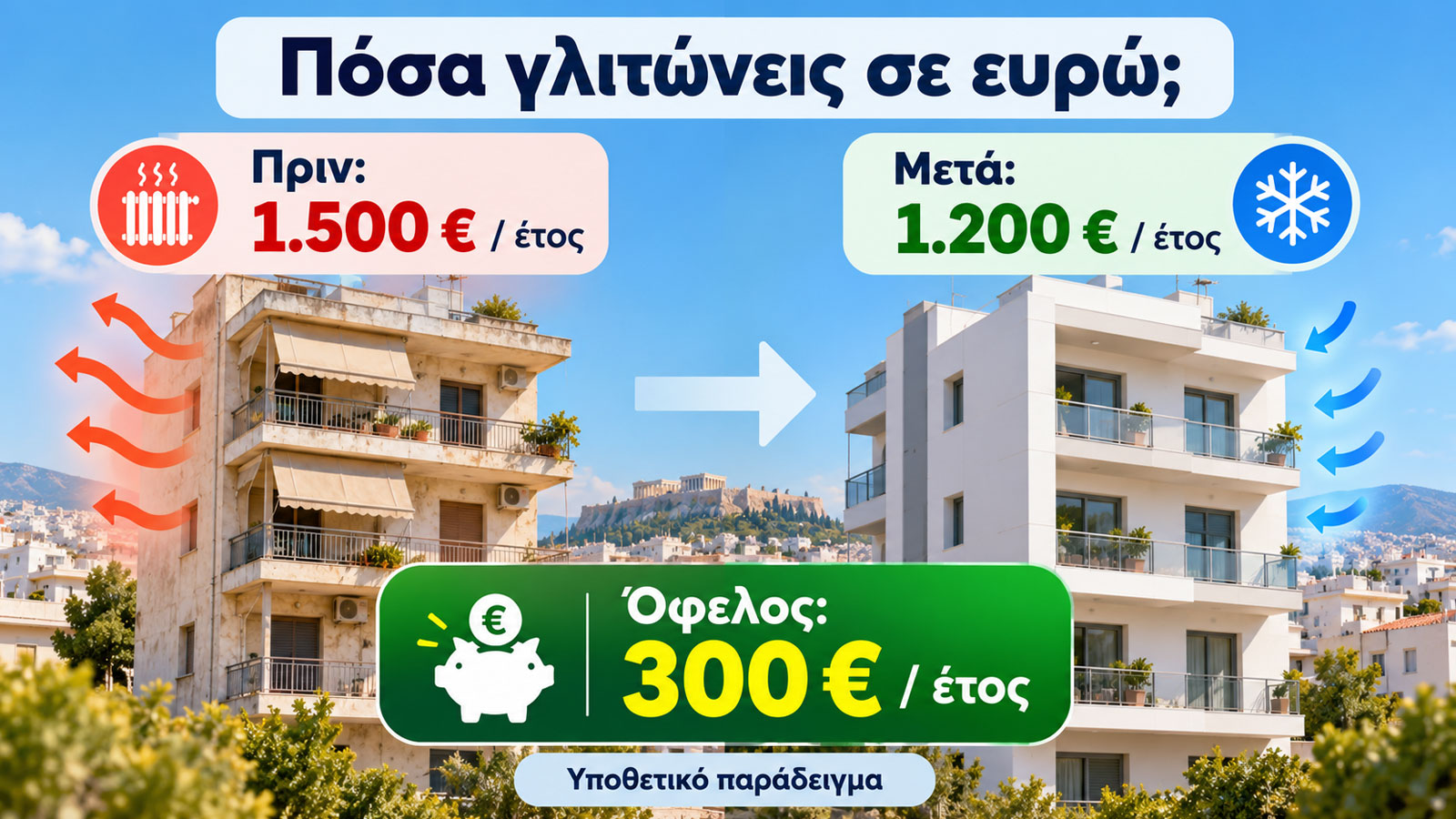 Υποθετικό παράδειγμα: ετήσια δαπάνη 1.500 ευρώ και μείωση 20% δίνουν οικονομία 300 ευρώ τον χρόνο. Δεν πρόκειται για εγγυημένο αποτέλεσμα.