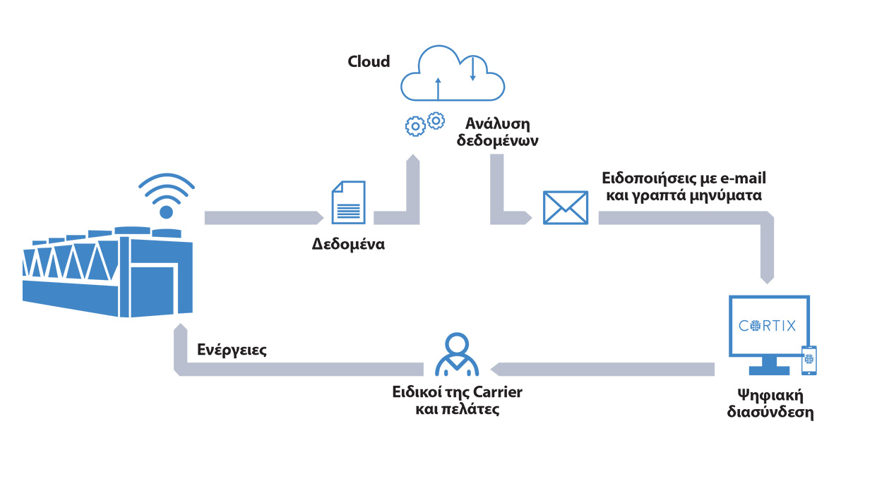 Connected Services από την Carrier