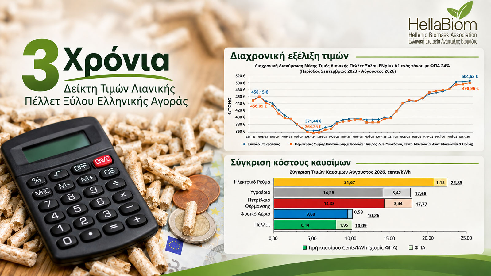 3 χρόνια Δείκτης Τιμών Πέλλετ ξύλου ελληνικής αγοράς από ΕΛΕΑΒΙΟΜ 3 χρόνια Δείκτης Τιμών Πέλλετ ξύλου ελληνικής αγοράς από ΕΛΕΑΒΙΟΜ