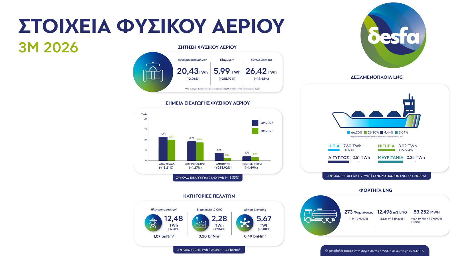 Φυσικό αέριο: άνοδος στη συνολική ζήτηση, με ώθηση από εξαγωγές και LNG 