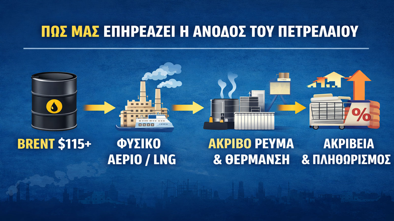 Πετρέλαιο πάνω από τα 115 δολάρια: τι σημαίνει για ρεύμα και θέρμανση Πετρέλαιο πάνω από τα 115 δολάρια: τι σημαίνει για ρεύμα και θέρμανση