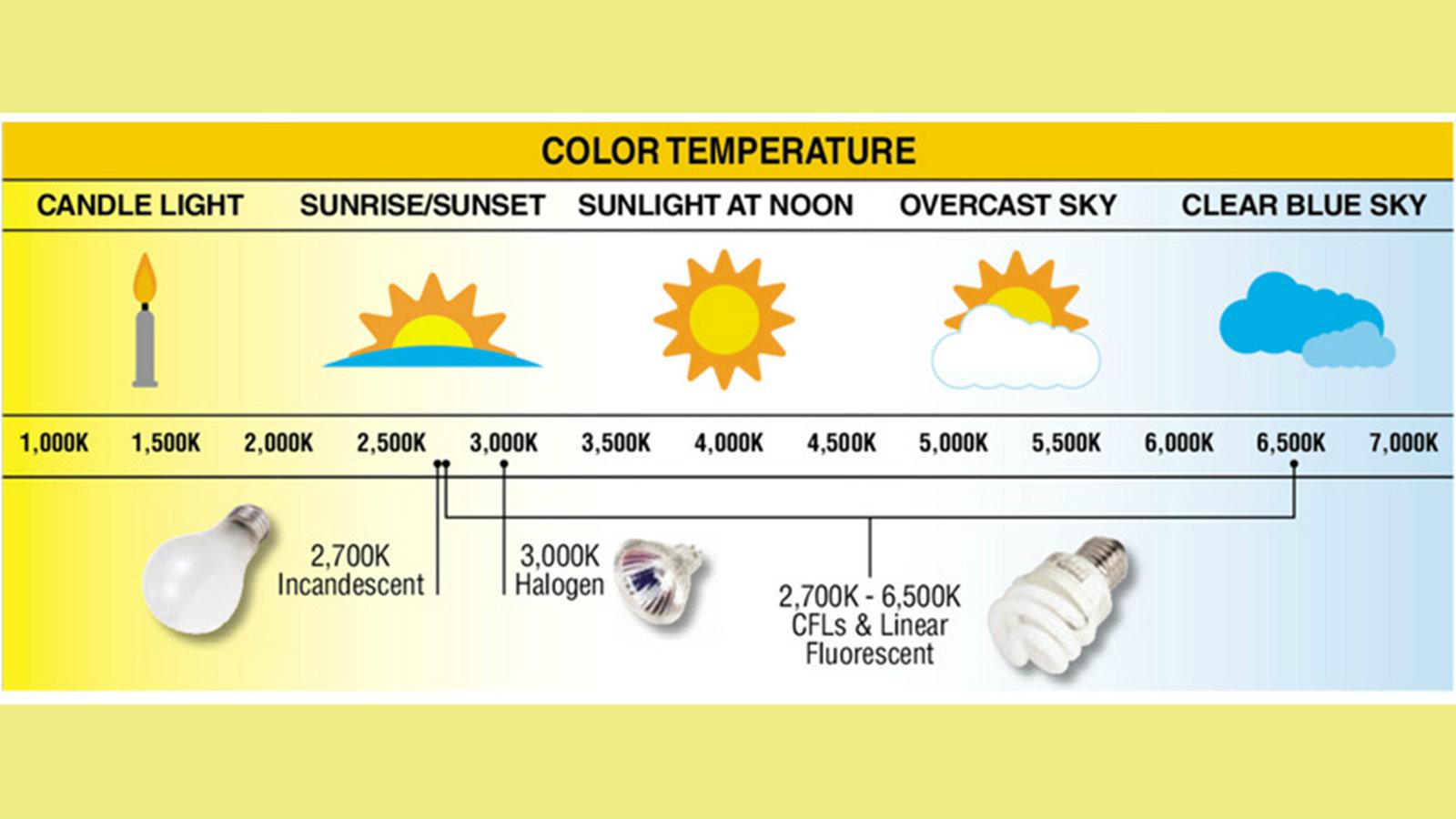 Желтый свет температура. Световой поток лампы 6500 люмен. Цветовая температура 4000 Кельвин. Шкала цветовой температуры светодиодных ламп. Цвет лампы в Кельвинах.