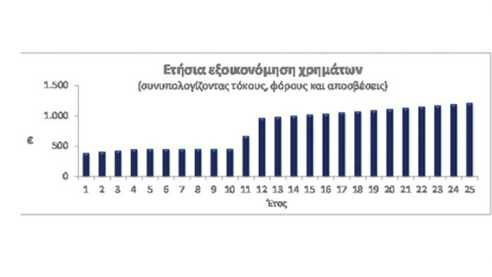 Ετήσια εξοικονόμηση χρημάτων με την χρήση net metering