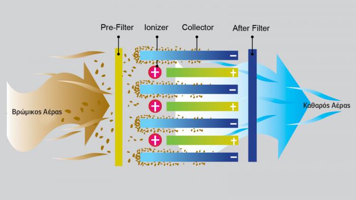Φίλτρα και ιονιστής: γιατί είναι κριτήριο που ξεχωρίζει ένα καλό κλιματιστικό