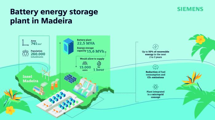 Η Siemens και η Fluence υποστηρίζουν τη μετάβαση της Μαδέρα σε καθαρές μορφές ενέργειας και την ανθεκτικότητα του δικτύου της! 