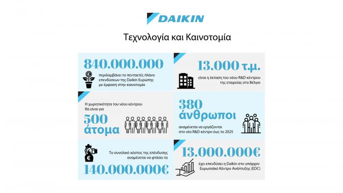 Η Daikin επενδύει στην καινοτομία με νέο Κέντρο R&D!