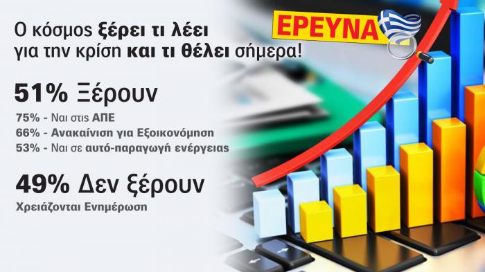 Μεγάλη έρευνα! Τι λένε για κρίση & ενέργεια οι Έλληνες