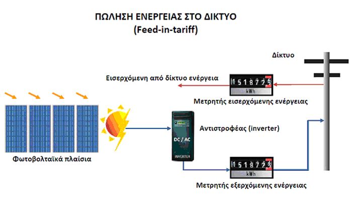Προτάσεις για τη βέλτιστη εφαρμογή του net-metering