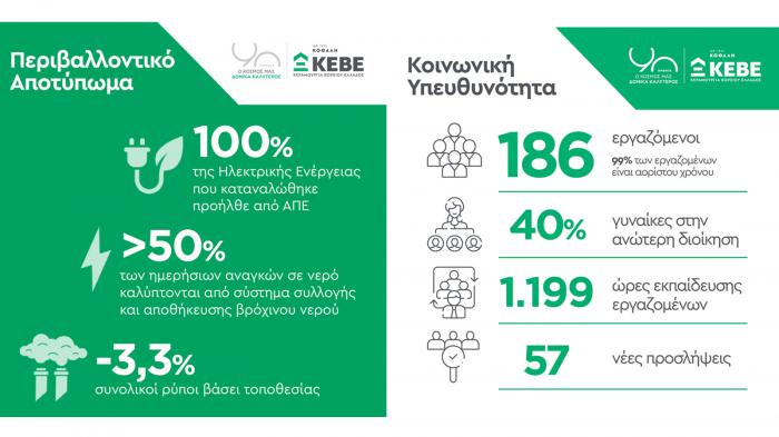 ΚΕΒΕ: Δημοσιεύει τη 2η Έκθεση Βιώσιμης Ανάπτυξης για το 2024