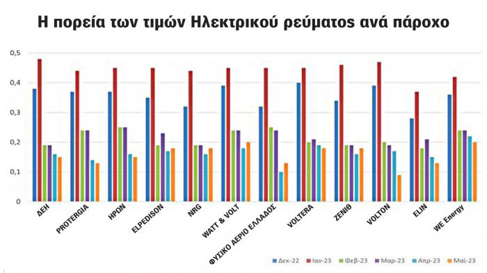 Τι και γιατί παίζει η τιμή του ηλεκτρικού ρεύματος 