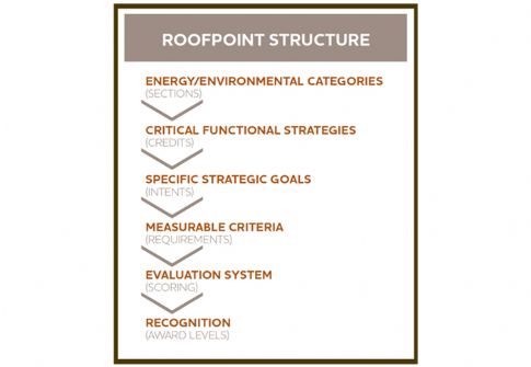Roof Point: τα πρώτα εγγεγραμμένα πρότζεκτ
