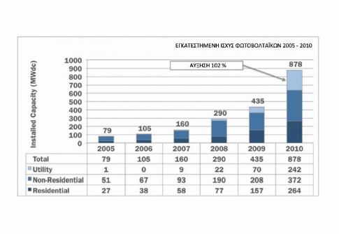 Διπλασιάστηκαν οι εγκαταστάσεις φωτοβολταϊκών στην Αμερική τη χρονιά που μας πέρασε.  