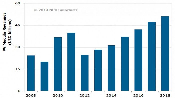 NPD Solarbuzz: Ανθίζει η φωτοβολταϊκή βιομηχανία