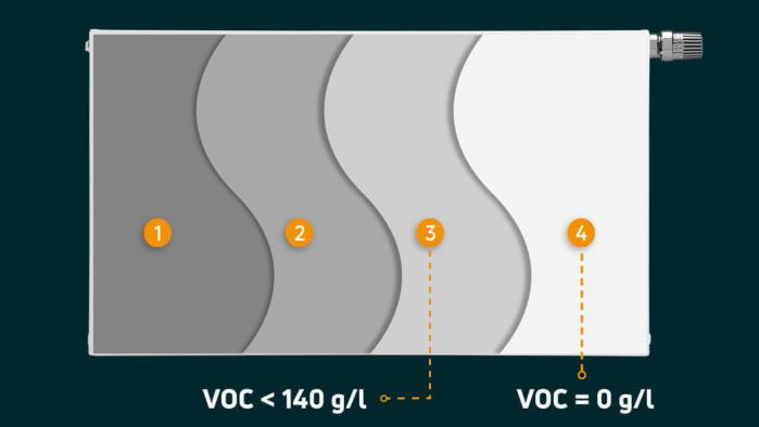 Τα θερμαντικά σώματά μας επικαλύπτονται με επιστρώσεις αντιδιαβρωτικής προστασίας που έχουν μέτρηση VOC χαμηλότερη των 140 g / l. Η τελική επίστρωση έχει μέτρηση VOC 0 g / l, η οποία είναι σημαντικά κ