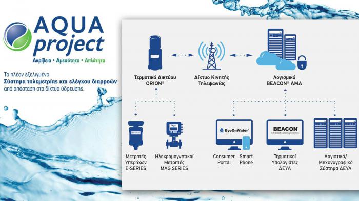 AQUA PROJECT: Λύσεις για τη διαχείριση της κατανάλωσης των υδάτων