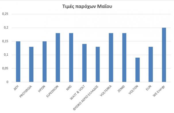 Οι νέες τιμές ηλεκτρικού ρεύματος για τον Μάιο 