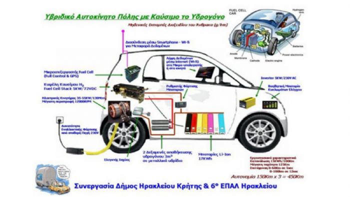 Οι μαθητές του 6oυ ΕΠΑΛ Ηρακλείου μετέτρεψαν ένα αυτοκίνητο SMART σε υβριδικό ηλεκτροκίνητο με τεχνολογία κυψελών καυσίμου, το οποίο είναι μεν ηλεκτροκίνητο αλλά «καίει» υδρογόνο.