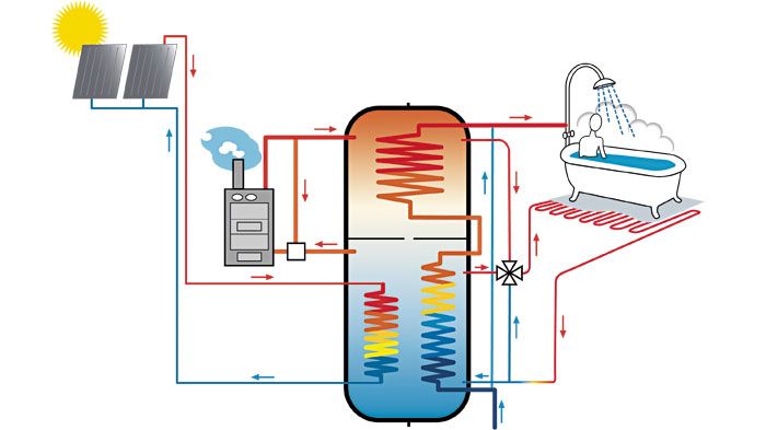 Ηλιοθερμικό σύστημα: Και ζεστό νερό και θέρμανση 