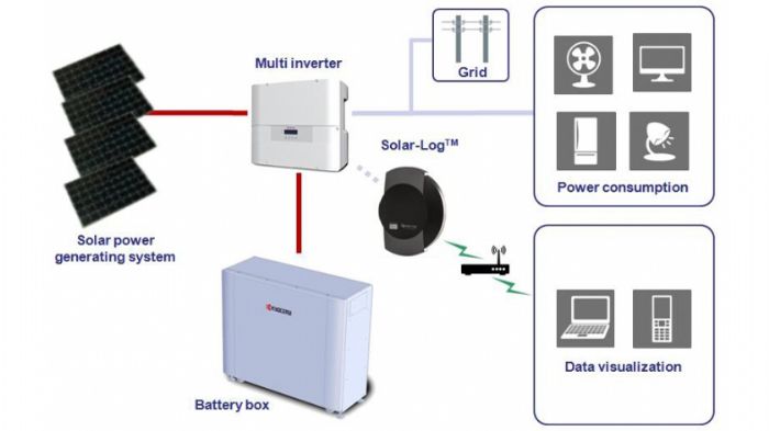 Τη γερμανική αγορά αυτο-κατανάλωσης στοχεύει η Kyocera για τα οικιακά Φ/Β