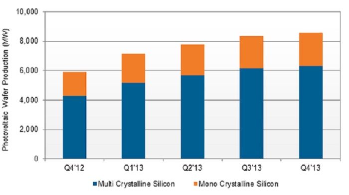 Αύξηση παραγωγής 19% προβλέπει το Solarbuzz για wafers πυριτίου