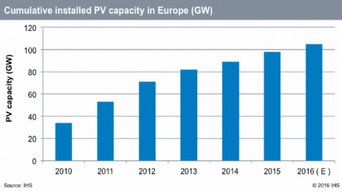 Ξεπέρασαν τα 100 GW τα φ/β στην Ευρώπη