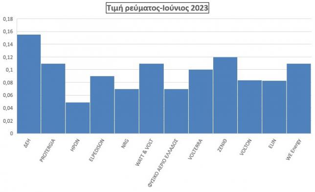 Αυτές είναι οι νέες χρεώσεις στο ρεύμα τον Ιούνιο 