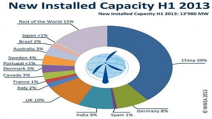 Η παγκόσμια αιολική ισχύς φτάνει τα 300 GW
