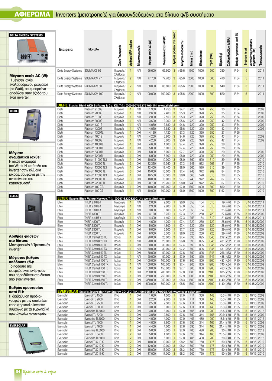 inverters